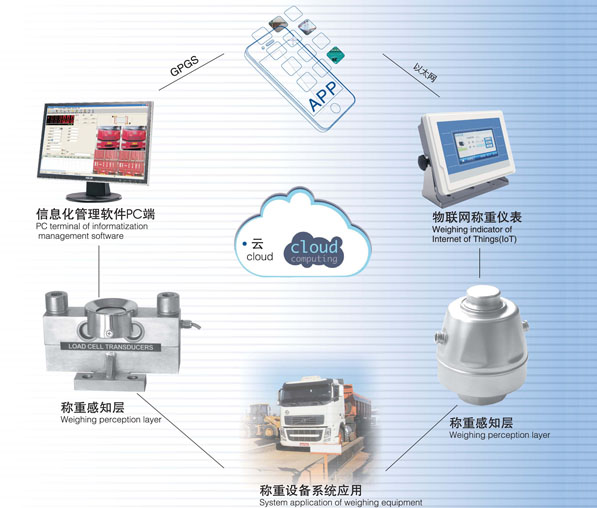 称重物联网系统 称重物联网系统